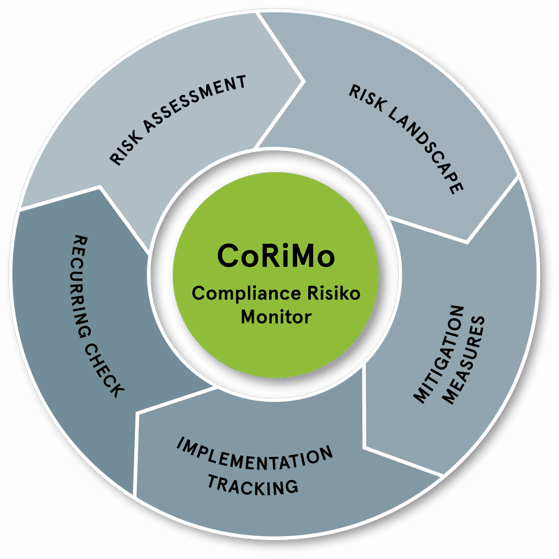 Der Compliance Risiko Monitor, CoRiMo, von PROXORA bietet die Möglichkeit, Risk Assessments zu managen.